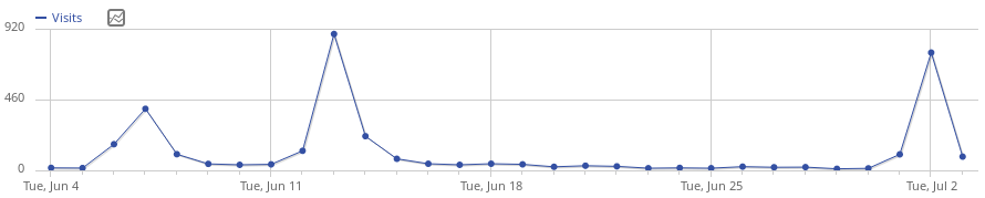 Traffic for the last 30 days