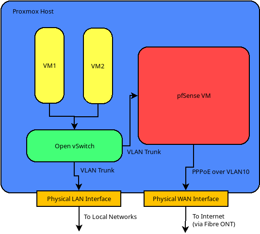 pfsense proxmox open vswitch